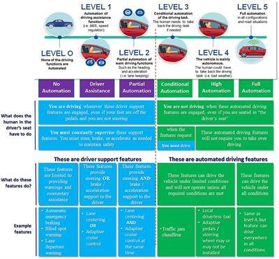 Are Connected and Automated Vehicles the Silver Bullet for Future Transportation Challenges? Benefits and Weaknesses on Safety, Consumption, and Traffic Congestion